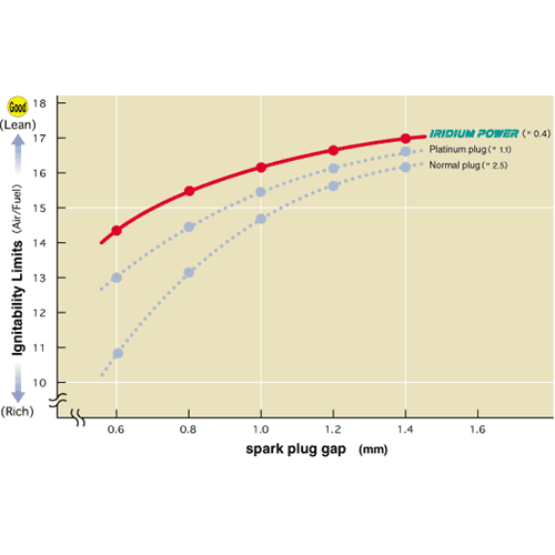Denso Iridium Spark Plugs Turbo DSM